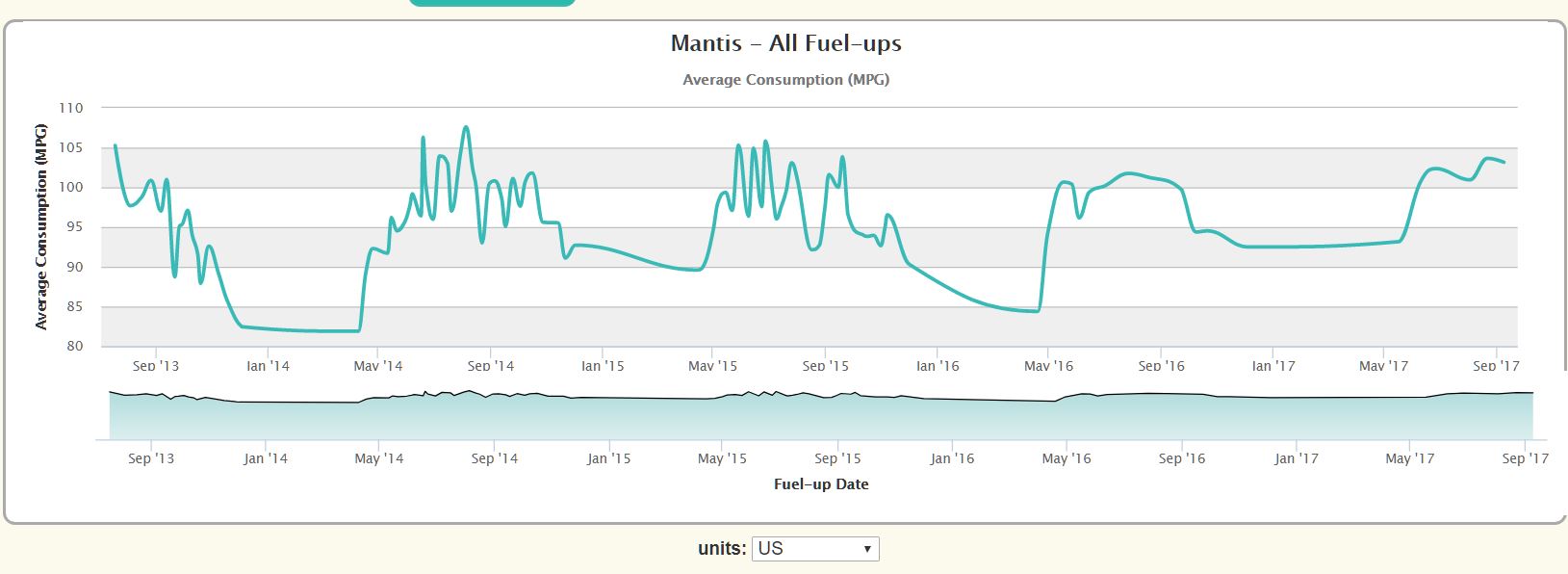 Mantis Mileage.JPG