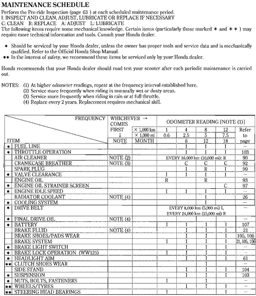 hondapcxserviceintervals.png