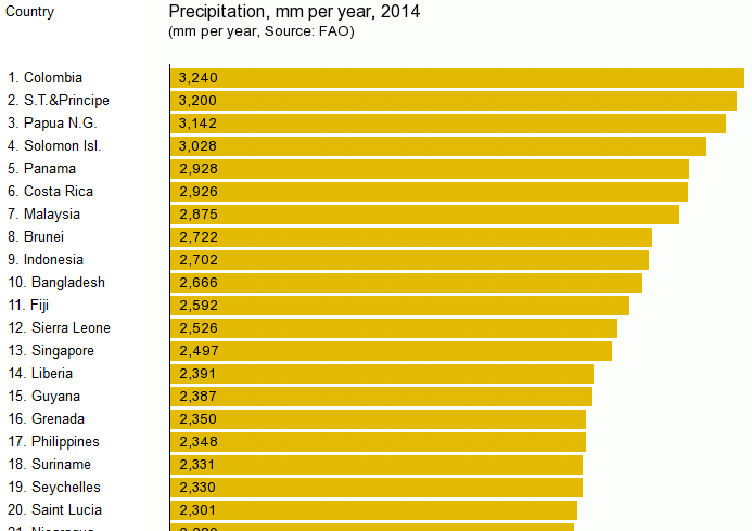 https://www.theglobaleconomy.com/rankings/precipitation/